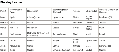 Encens: des papyrus aux grimoires